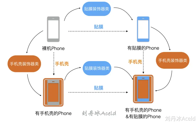 结构型模式-装饰模式